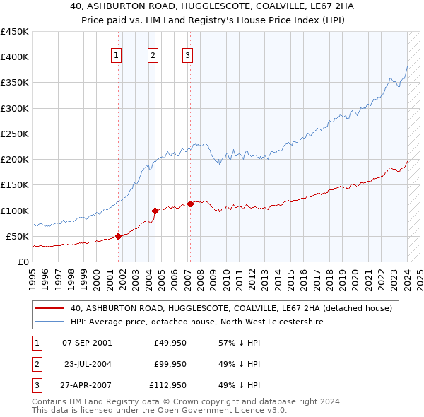 40, ASHBURTON ROAD, HUGGLESCOTE, COALVILLE, LE67 2HA: Price paid vs HM Land Registry's House Price Index