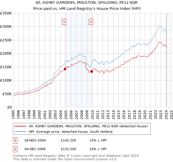 40, ASHBY GARDENS, MOULTON, SPALDING, PE12 6QR: Price paid vs HM Land Registry's House Price Index