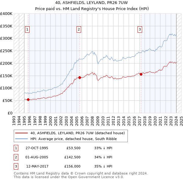 40, ASHFIELDS, LEYLAND, PR26 7UW: Price paid vs HM Land Registry's House Price Index