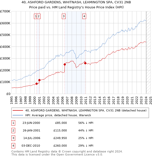 40, ASHFORD GARDENS, WHITNASH, LEAMINGTON SPA, CV31 2NB: Price paid vs HM Land Registry's House Price Index