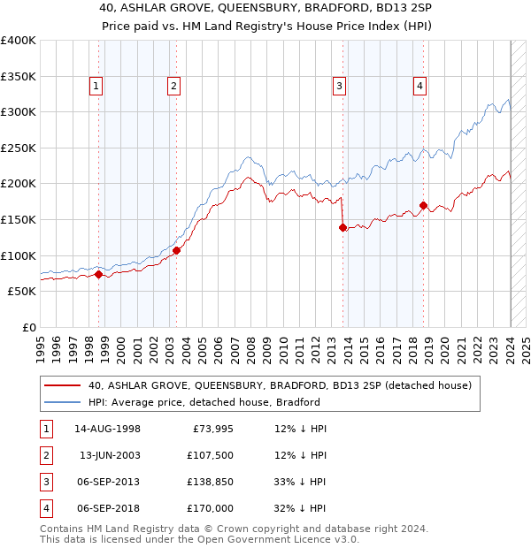 40, ASHLAR GROVE, QUEENSBURY, BRADFORD, BD13 2SP: Price paid vs HM Land Registry's House Price Index