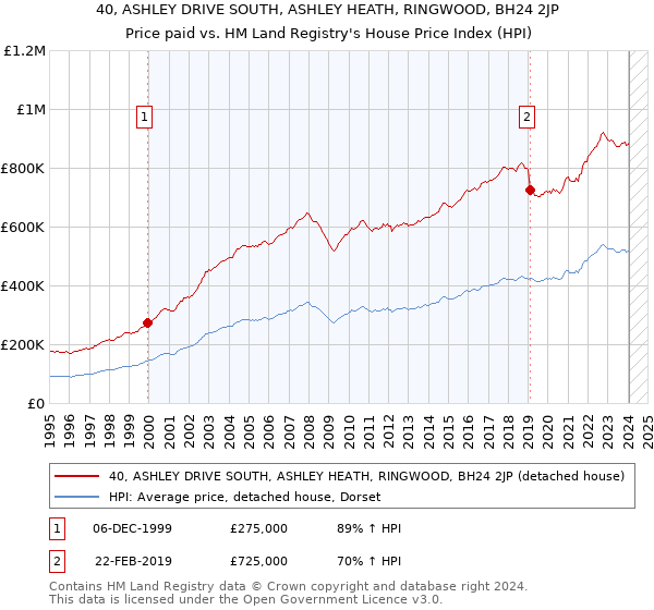 40, ASHLEY DRIVE SOUTH, ASHLEY HEATH, RINGWOOD, BH24 2JP: Price paid vs HM Land Registry's House Price Index