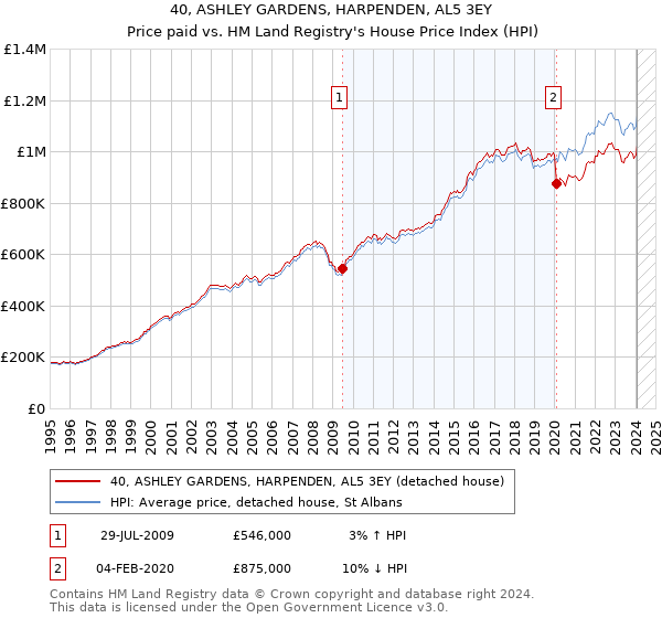 40, ASHLEY GARDENS, HARPENDEN, AL5 3EY: Price paid vs HM Land Registry's House Price Index