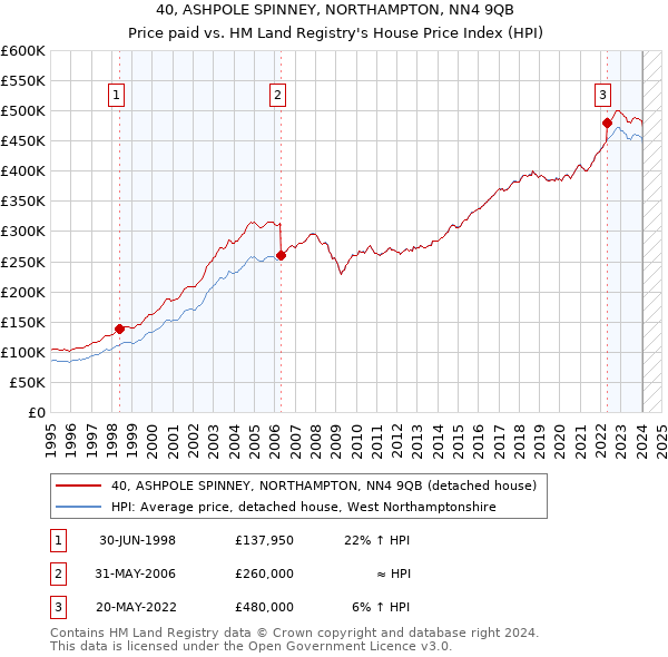 40, ASHPOLE SPINNEY, NORTHAMPTON, NN4 9QB: Price paid vs HM Land Registry's House Price Index