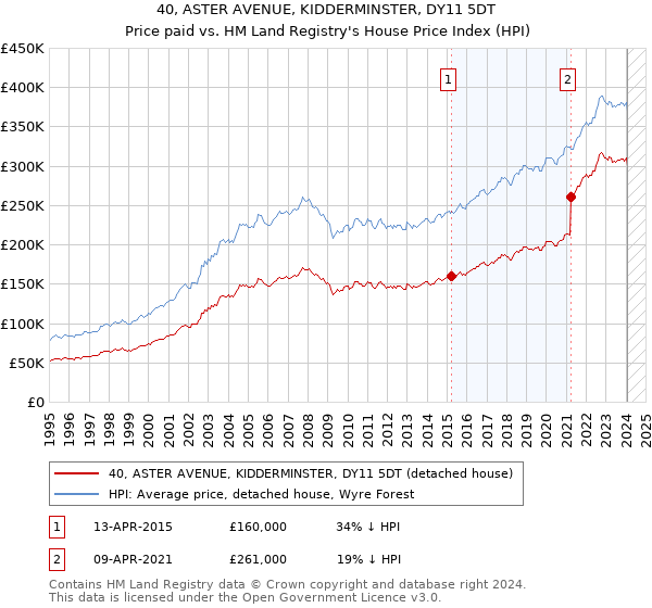 40, ASTER AVENUE, KIDDERMINSTER, DY11 5DT: Price paid vs HM Land Registry's House Price Index