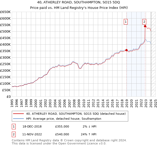 40, ATHERLEY ROAD, SOUTHAMPTON, SO15 5DQ: Price paid vs HM Land Registry's House Price Index
