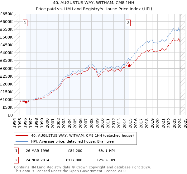 40, AUGUSTUS WAY, WITHAM, CM8 1HH: Price paid vs HM Land Registry's House Price Index