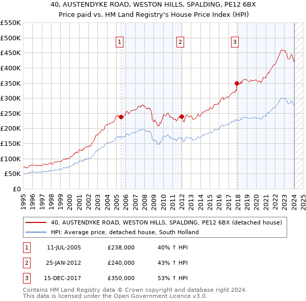 40, AUSTENDYKE ROAD, WESTON HILLS, SPALDING, PE12 6BX: Price paid vs HM Land Registry's House Price Index