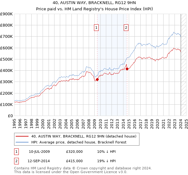 40, AUSTIN WAY, BRACKNELL, RG12 9HN: Price paid vs HM Land Registry's House Price Index