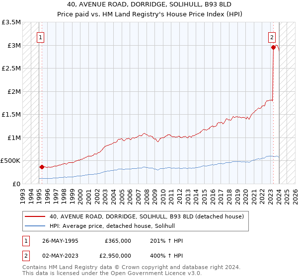 40, AVENUE ROAD, DORRIDGE, SOLIHULL, B93 8LD: Price paid vs HM Land Registry's House Price Index