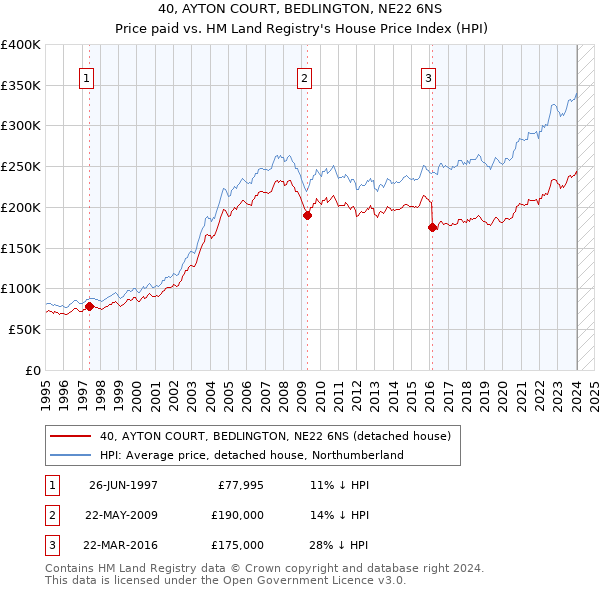 40, AYTON COURT, BEDLINGTON, NE22 6NS: Price paid vs HM Land Registry's House Price Index