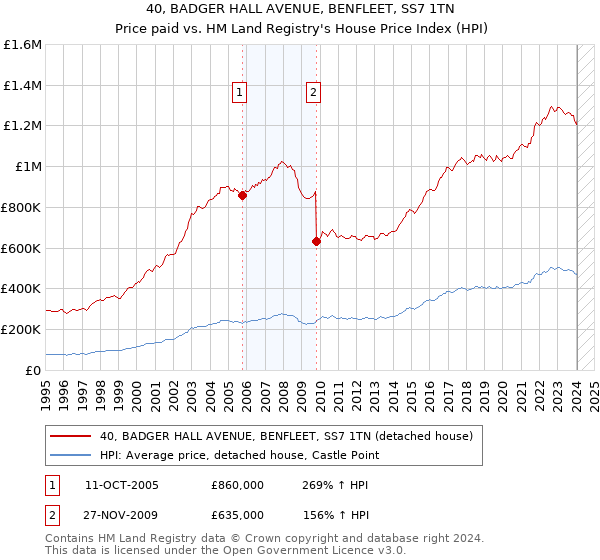 40, BADGER HALL AVENUE, BENFLEET, SS7 1TN: Price paid vs HM Land Registry's House Price Index
