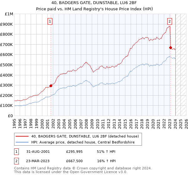 40, BADGERS GATE, DUNSTABLE, LU6 2BF: Price paid vs HM Land Registry's House Price Index