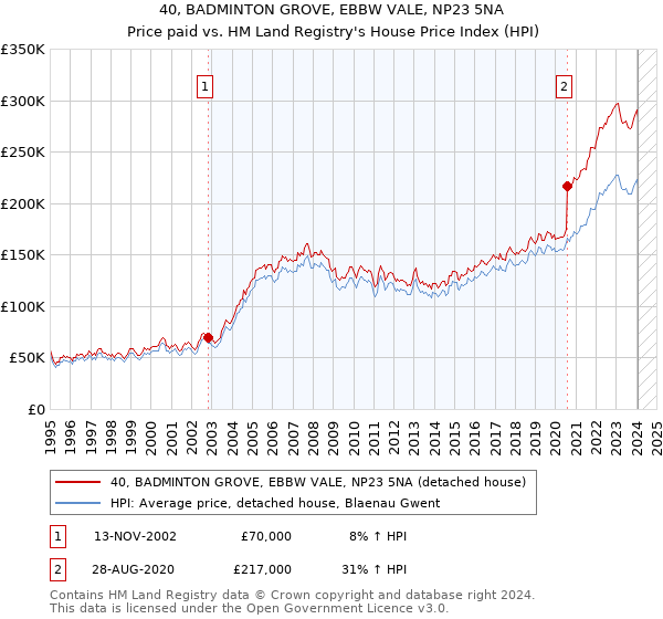 40, BADMINTON GROVE, EBBW VALE, NP23 5NA: Price paid vs HM Land Registry's House Price Index
