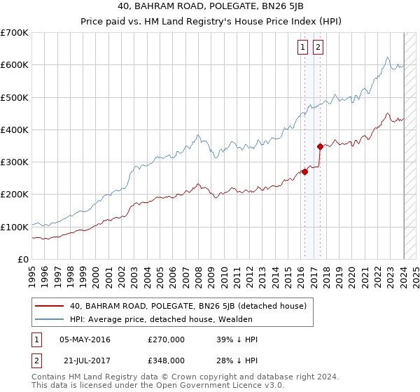 40, BAHRAM ROAD, POLEGATE, BN26 5JB: Price paid vs HM Land Registry's House Price Index