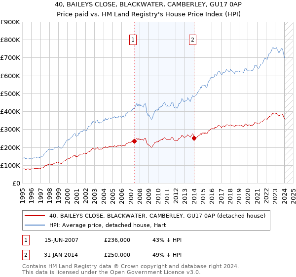 40, BAILEYS CLOSE, BLACKWATER, CAMBERLEY, GU17 0AP: Price paid vs HM Land Registry's House Price Index