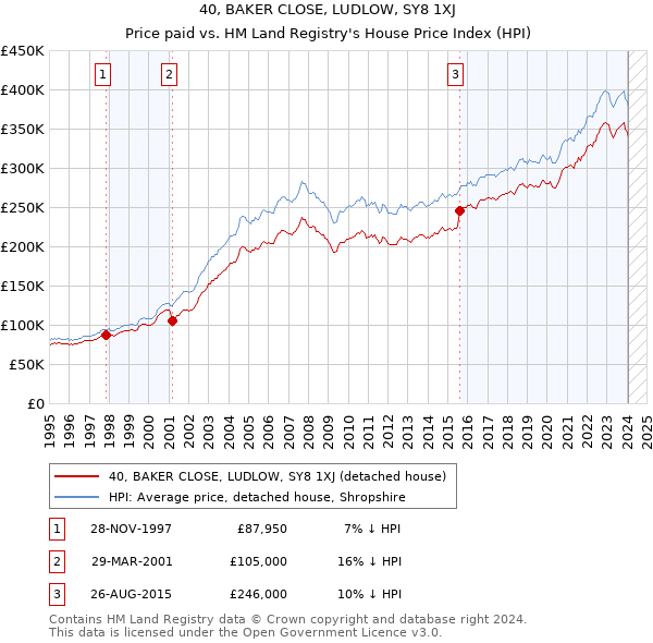 40, BAKER CLOSE, LUDLOW, SY8 1XJ: Price paid vs HM Land Registry's House Price Index