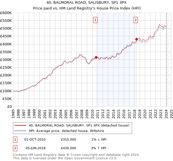 40, BALMORAL ROAD, SALISBURY, SP1 3PX: Price paid vs HM Land Registry's House Price Index