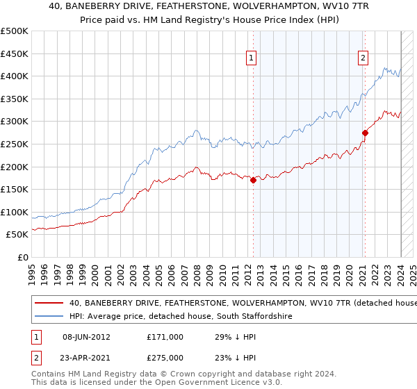 40, BANEBERRY DRIVE, FEATHERSTONE, WOLVERHAMPTON, WV10 7TR: Price paid vs HM Land Registry's House Price Index