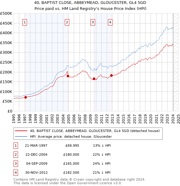 40, BAPTIST CLOSE, ABBEYMEAD, GLOUCESTER, GL4 5GD: Price paid vs HM Land Registry's House Price Index