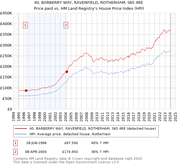 40, BARBERRY WAY, RAVENFIELD, ROTHERHAM, S65 4RE: Price paid vs HM Land Registry's House Price Index