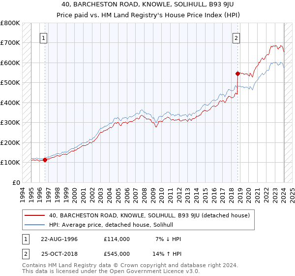 40, BARCHESTON ROAD, KNOWLE, SOLIHULL, B93 9JU: Price paid vs HM Land Registry's House Price Index