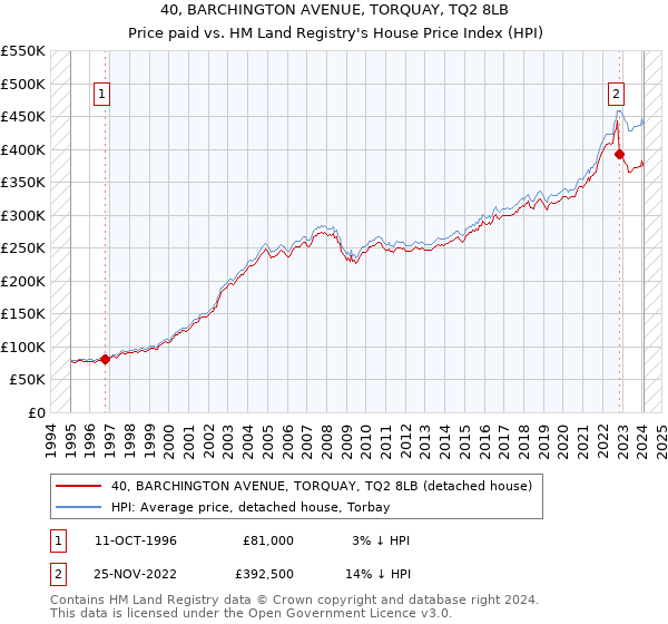 40, BARCHINGTON AVENUE, TORQUAY, TQ2 8LB: Price paid vs HM Land Registry's House Price Index