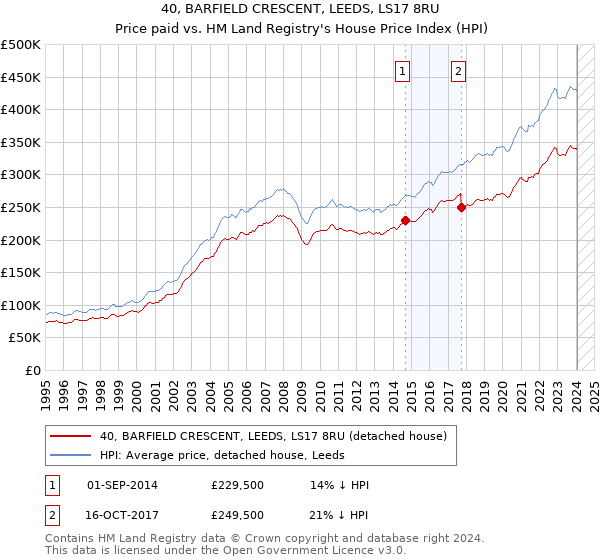 40, BARFIELD CRESCENT, LEEDS, LS17 8RU: Price paid vs HM Land Registry's House Price Index