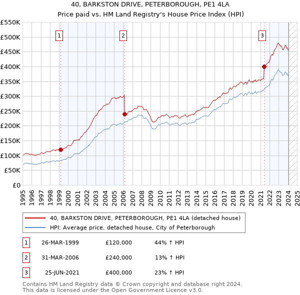 40, BARKSTON DRIVE, PETERBOROUGH, PE1 4LA: Price paid vs HM Land Registry's House Price Index