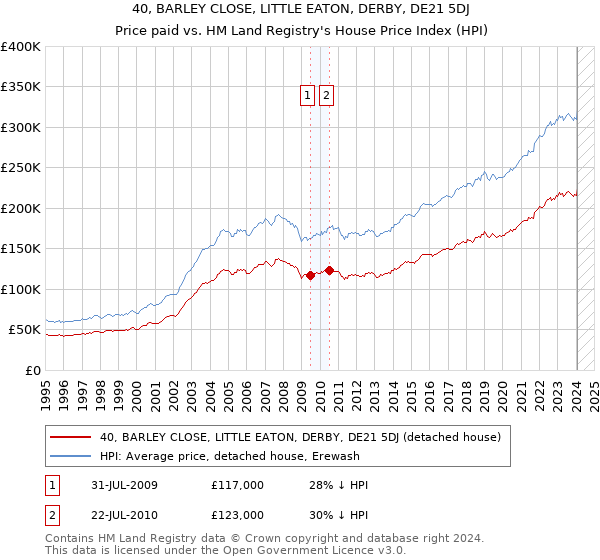 40, BARLEY CLOSE, LITTLE EATON, DERBY, DE21 5DJ: Price paid vs HM Land Registry's House Price Index