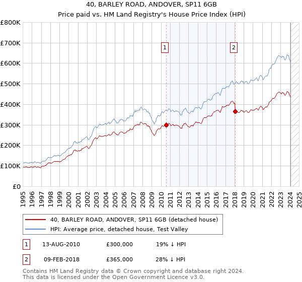 40, BARLEY ROAD, ANDOVER, SP11 6GB: Price paid vs HM Land Registry's House Price Index