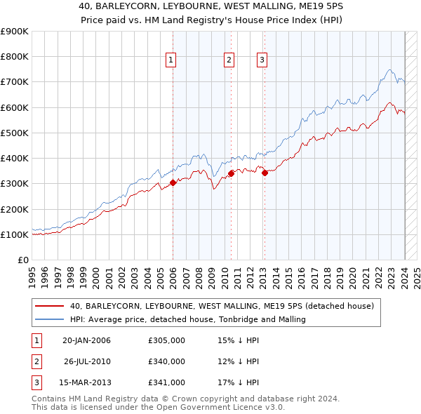 40, BARLEYCORN, LEYBOURNE, WEST MALLING, ME19 5PS: Price paid vs HM Land Registry's House Price Index