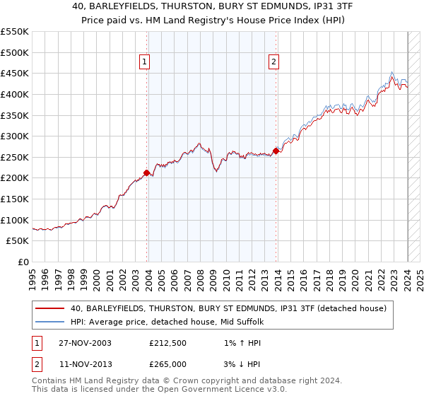 40, BARLEYFIELDS, THURSTON, BURY ST EDMUNDS, IP31 3TF: Price paid vs HM Land Registry's House Price Index