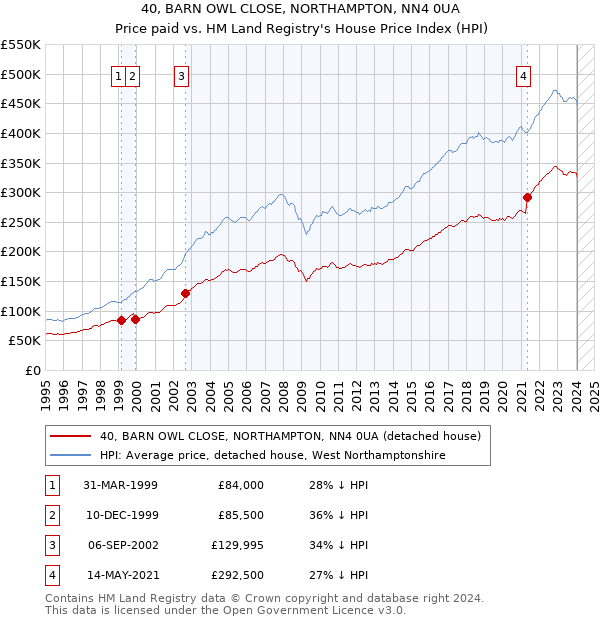 40, BARN OWL CLOSE, NORTHAMPTON, NN4 0UA: Price paid vs HM Land Registry's House Price Index