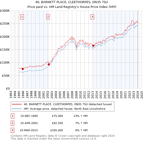 40, BARNETT PLACE, CLEETHORPES, DN35 7SU: Price paid vs HM Land Registry's House Price Index