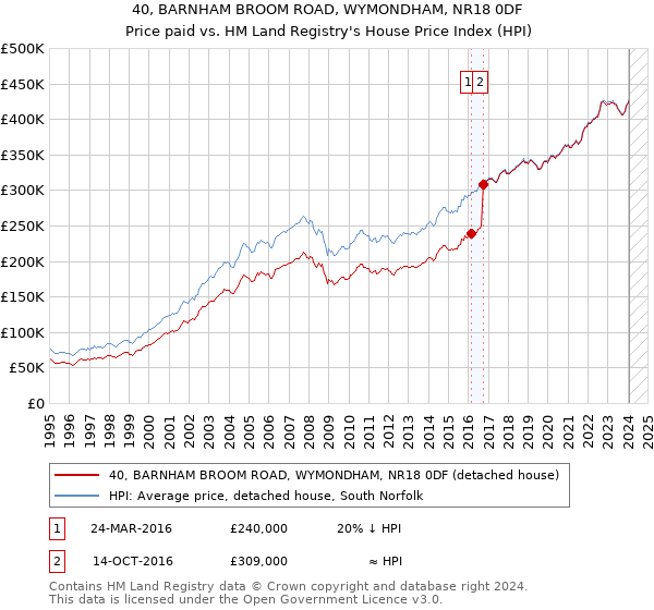 40, BARNHAM BROOM ROAD, WYMONDHAM, NR18 0DF: Price paid vs HM Land Registry's House Price Index