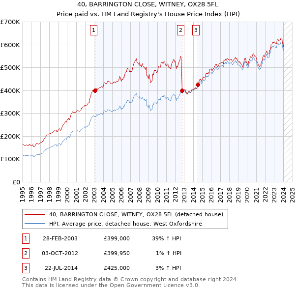 40, BARRINGTON CLOSE, WITNEY, OX28 5FL: Price paid vs HM Land Registry's House Price Index