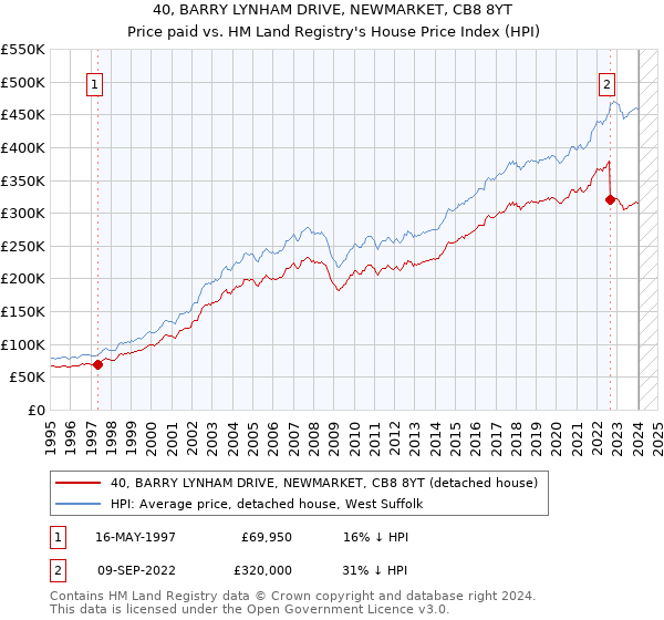 40, BARRY LYNHAM DRIVE, NEWMARKET, CB8 8YT: Price paid vs HM Land Registry's House Price Index