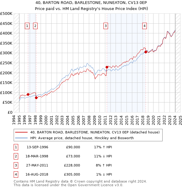 40, BARTON ROAD, BARLESTONE, NUNEATON, CV13 0EP: Price paid vs HM Land Registry's House Price Index