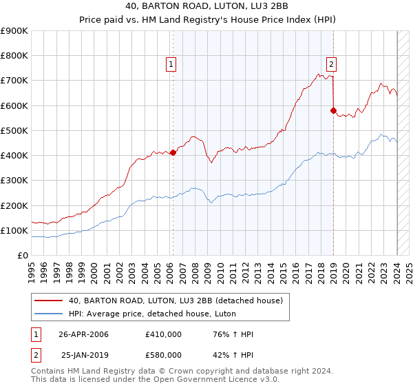 40, BARTON ROAD, LUTON, LU3 2BB: Price paid vs HM Land Registry's House Price Index