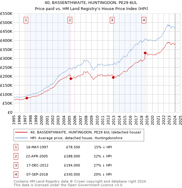 40, BASSENTHWAITE, HUNTINGDON, PE29 6UL: Price paid vs HM Land Registry's House Price Index