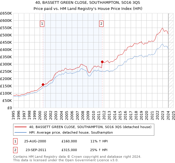 40, BASSETT GREEN CLOSE, SOUTHAMPTON, SO16 3QS: Price paid vs HM Land Registry's House Price Index