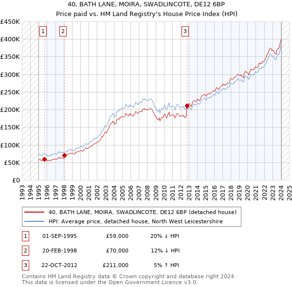 40, BATH LANE, MOIRA, SWADLINCOTE, DE12 6BP: Price paid vs HM Land Registry's House Price Index