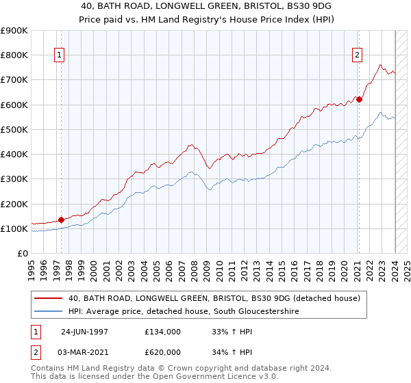 40, BATH ROAD, LONGWELL GREEN, BRISTOL, BS30 9DG: Price paid vs HM Land Registry's House Price Index