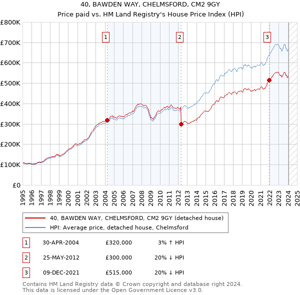 40, BAWDEN WAY, CHELMSFORD, CM2 9GY: Price paid vs HM Land Registry's House Price Index