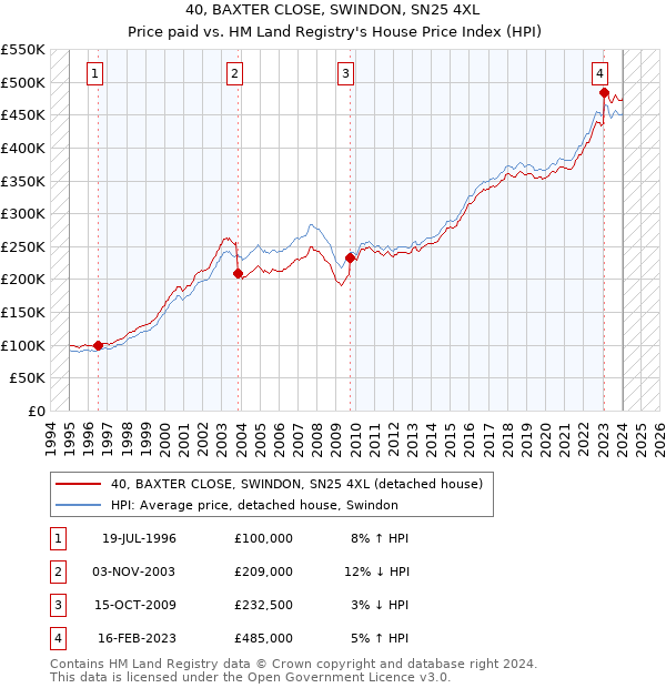 40, BAXTER CLOSE, SWINDON, SN25 4XL: Price paid vs HM Land Registry's House Price Index