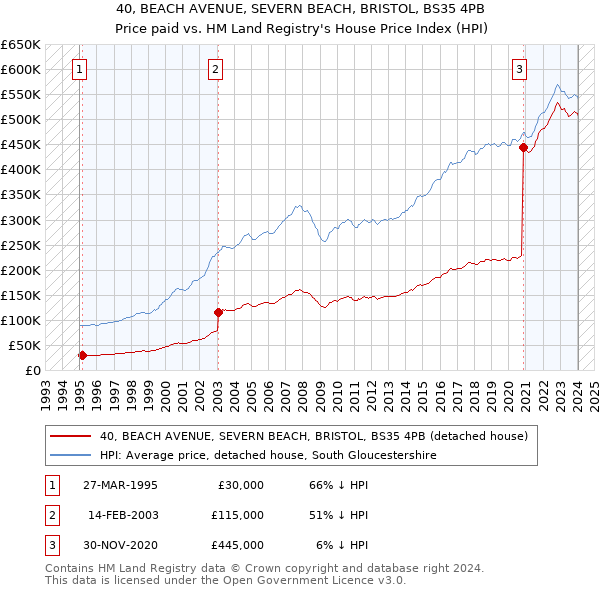 40, BEACH AVENUE, SEVERN BEACH, BRISTOL, BS35 4PB: Price paid vs HM Land Registry's House Price Index