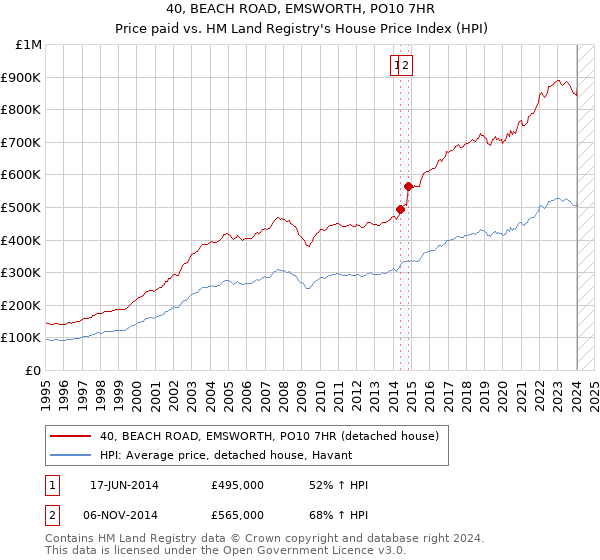 40, BEACH ROAD, EMSWORTH, PO10 7HR: Price paid vs HM Land Registry's House Price Index