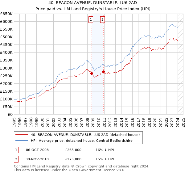 40, BEACON AVENUE, DUNSTABLE, LU6 2AD: Price paid vs HM Land Registry's House Price Index