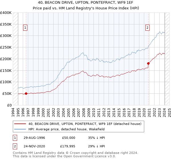 40, BEACON DRIVE, UPTON, PONTEFRACT, WF9 1EF: Price paid vs HM Land Registry's House Price Index